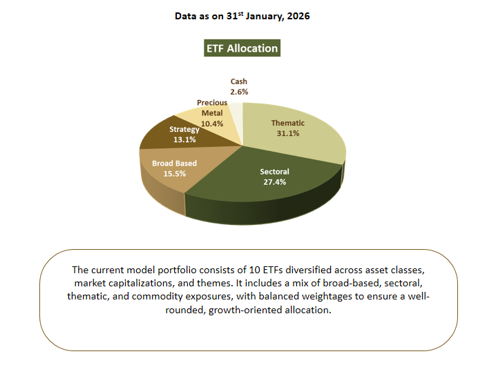 ETF allocation pie chart