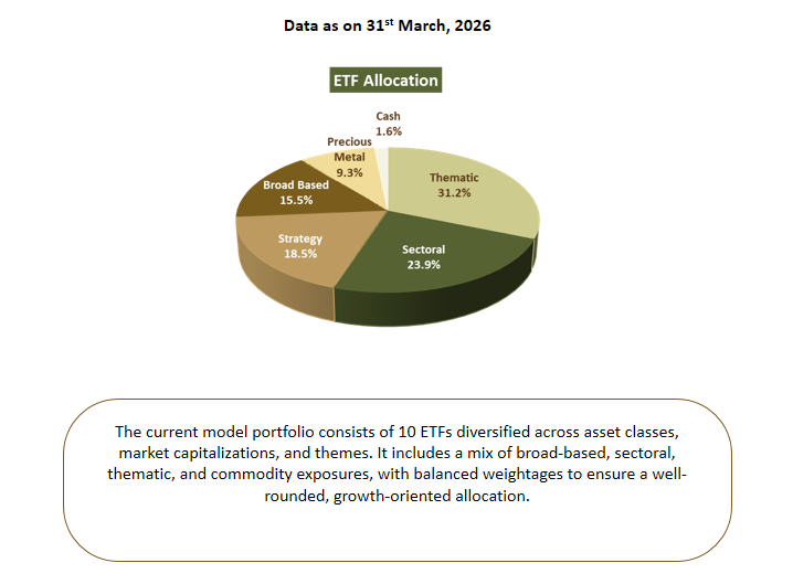 ETF allocation pie chart
