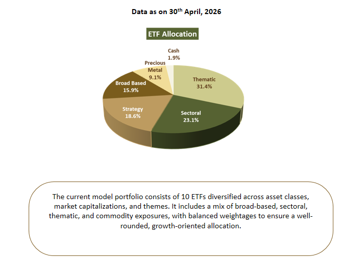 ETF allocation pie chart