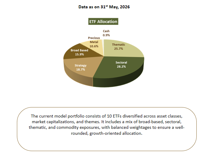 ETF allocation pie chart