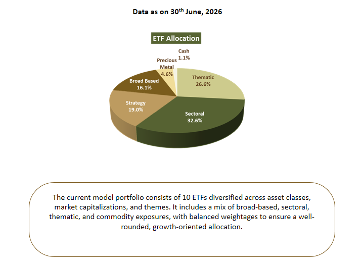 ETF allocation pie chart